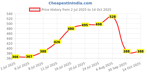 flipkart.com jppl Courier Bag/Envelopes/Pouches/Temper Proof Plastic Polybags (with Sealking Pod) Security Bag jppl Price History Graph from 2 Jul 2025 to 14 Oct 2025