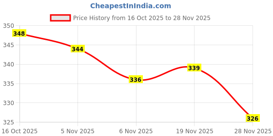 flipkart.com jppl Tamper Proof Courier Bags 8x10 IN Security Poly Mailer Envelopes with POD Jacket Security Bag jppl Price History Graph from 16 Oct 2025 to 28 Nov 2025