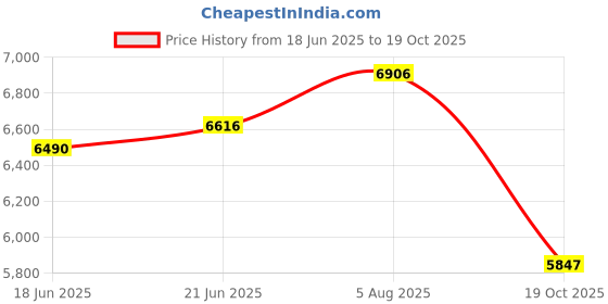 flipkart.com jprmart BROWN MARBLE VANITY Table Top Basin jprmart Price History Graph from 18 Jun 2025 to 19 Oct 2025