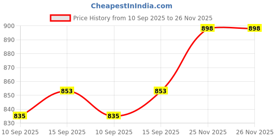 flipkart.com JPRO 10X25 Foldable Prism Lens Binocular Manual Function comet Binocular Binoculars Price History Graph from 10 Sep 2025 to 25 Nov 2025