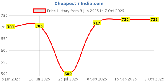 flipkart.com JPRO 12 inch 3 Mode with Adjustable Brightness USB Powered Ring Light Ring Flash Price History Graph from 3 Jun 2025 to 7 Oct 2025