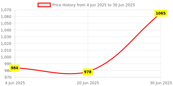 flipkart.com JPRO 14 inch 3 Mode with Adjustable Brightness USB Powered Ring Light Ring Flash Price History Graph from 4 Jun 2025 to 30 Jun 2025