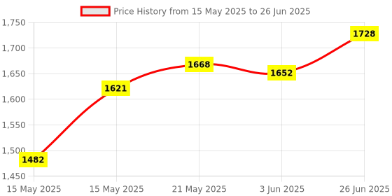 flipkart.com JPRO 18 inch 3 Mode with Adjustable Brightness Corded Powered Ring Light Ring Flash Price History Graph from 15 May 2025 to 26 Jun 2025