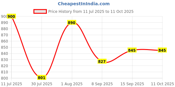 flipkart.com JPRO 2 In 1 Nose And Ear Hair Trimmer Grooming Kit 45 min Runtime 4 Length Settings Price History Graph from 11 Jul 2025 to 10 Oct 2025