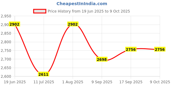 flipkart.com JPRO 20X50 Prism Lens Binocular Manual Function Bushnell Binocular Binoculars Price History Graph from 19 Jun 2025 to 9 Oct 2025