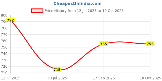 flipkart.com JPRO A 3 in 1 Multifunctional Rechargeable Electric Cordless Razor Clippers Trimmer Grooming Kit 180 minRuntime 1 Length Settings Price History Graph from 12 Jul 2025 to 9 Oct 2025