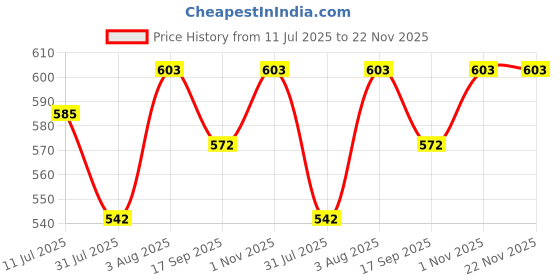 flipkart.com JPRO A Painless Professional Shining Nose & Ear Trimmer For Men & Women Grooming Kit 45 minRuntime 1 Length Settings Price History Graph from 11 Jul 2025 to 22 Nov 2025