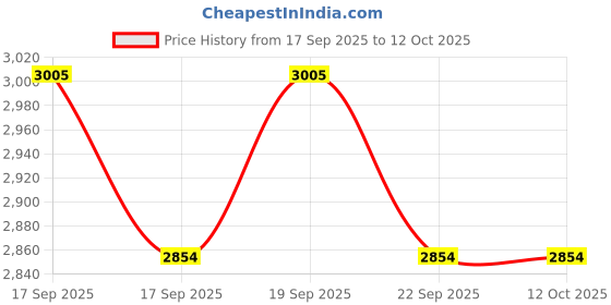 flipkart.com JPRO Advanced Binocular With Zoom high magnification for adults people and children Binoculars Price History Graph from 17 Sep 2025 to 12 Oct 2025