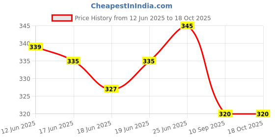 flipkart.com jpro B Black 12 Digit Commercial Calculator with solar Charging System OT612 FinancialCalculator jpro Price History Graph from 12 Jun 2025 to 17 Oct 2025