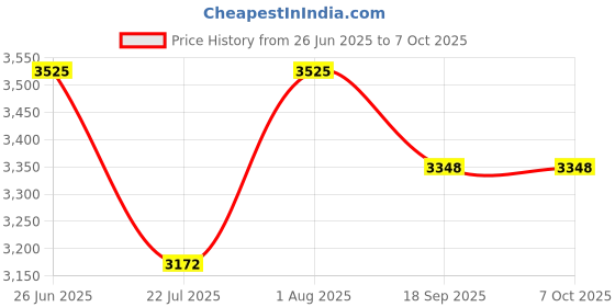 flipkart.com JPRO B Bushnell Nature View 8x40 Birder Binocular Binoculars Binoculars Price History Graph from 26 Jun 2025 to 6 Oct 2025