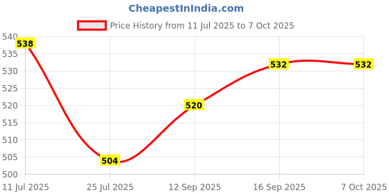 flipkart.com JPRO B Classic Model of Ladies Eyebrows Shaver Rechargeable Grooming Kit 45 minRuntime 0 Length Settings Price History Graph from 11 Jul 2025 to 6 Oct 2025