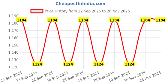 flipkart.com JPRO B High Power Binocular with Low Light Vision for Bird Watching Hunting Travel Binoculars Price History Graph from 22 Sep 2025 to 26 Nov 2025