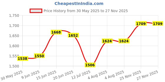 flipkart.com jpro B KM1991 Length Adjustable Pet Trimmer for Dog, Cat Full Kit Black Pet Hair Trimmer jpro Price History Graph from 30 May 2025 to 26 Nov 2025
