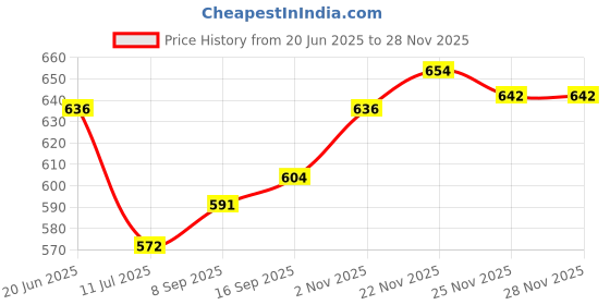 flipkart.com JPRO B Upgraded Rechargeable Women’s Shaving Trimmer Machine Grooming Kit 45 minRuntime 0 Length Settings Price History Graph from 20 Jun 2025 to 25 Nov 2025