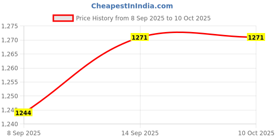 flipkart.com JPRO B40X60 Prism Lens Monocular Manual Function Telescope Binocular Monocular Price History Graph from 8 Sep 2025 to 9 Oct 2025