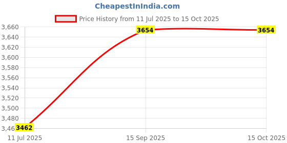 flipkart.com JPRO B8X40 Prism Lens Binocular Manual Function comet Binocular Binoculars Price History Graph from 11 Jul 2025 to 14 Oct 2025