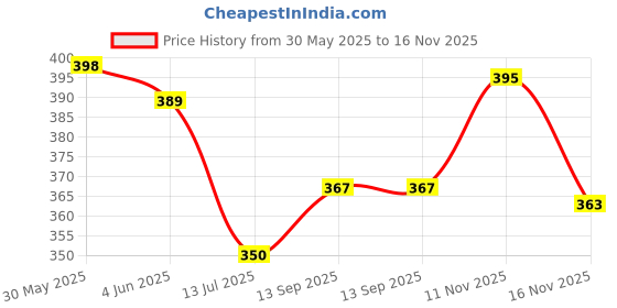 flipkart.com jpro Black 12 Digit Commercial Calculator with solar Charging System FinancialCalculator jpro Price History Graph from 30 May 2025 to 16 Nov 2025