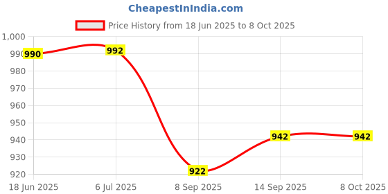 flipkart.com JPRO C 10X25 Foldable Prism Lens Binocular Manual Function comet Binocular Binoculars Price History Graph from 18 Jun 2025 to 8 Oct 2025