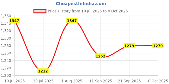 flipkart.com JPRO C 40X60 Prism Lens Monocular Manual Function Telescope Binocular Monocular Price History Graph from 10 Jul 2025 to 8 Oct 2025