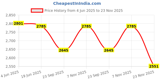 flipkart.com JPRO C B20X50 Prism Lens Binocular Manual Function Bushnell Binocular Binoculars Price History Graph from 4 Jun 2025 to 23 Nov 2025