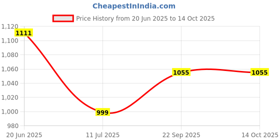 flipkart.com JPRO C High Power Binocular with Low Light Vision for Bird Watching Hunting Travel Binoculars Price History Graph from 20 Jun 2025 to 14 Oct 2025