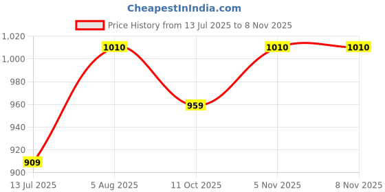 flipkart.com JPRO C Hot & Cold 500W Air Function Pronova Hair Dryer with Nozzle Hair Dryer Price History Graph from 13 Jul 2025 to 7 Nov 2025