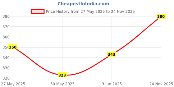 flipkart.com jpro D 12 Digit Commercial Calculator with solar Charging System FinancialCalculator jpro Price History Graph from 27 May 2025 to 24 Nov 2025