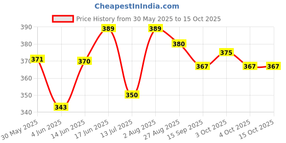 flipkart.com jpro D Black 12 Digit Commercial Calculator with solar Charging System FinancialCalculator jpro Price History Graph from 30 May 2025 to 14 Oct 2025