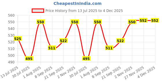 flipkart.com JPRO D Painless Professional Shining Nose & Ear Trimmer For Men & Women Grooming Kit 45 minRuntime 1 Length Settings Price History Graph from 13 Jul 2025 to 3 Dec 2025