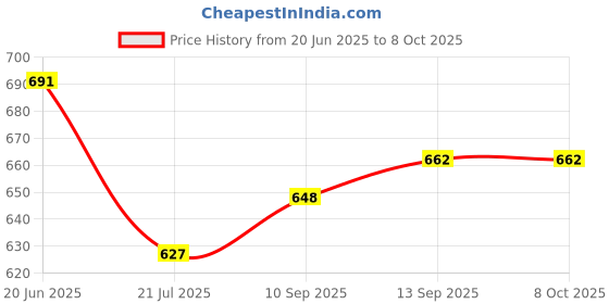 flipkart.com JPRO Electric Shavers for Men Reciprocating Razors Blade Net Replacement Shaver Head Shaver For Men Price History Graph from 20 Jun 2025 to 7 Oct 2025
