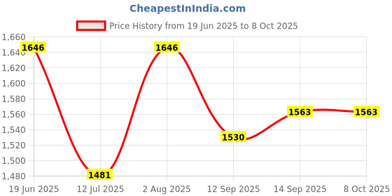 flipkart.com JPRO High Power 40X60 Prism Lens Monocular Manual Function Telescope Binocular Monocular Price History Graph from 19 Jun 2025 to 8 Oct 2025