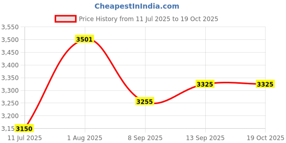 flipkart.com JPRO High Power 60X90 Adult Large Binoculars with HD Lens for Birdwatching, Hunting Binoculars Price History Graph from 11 Jul 2025 to 18 Oct 2025