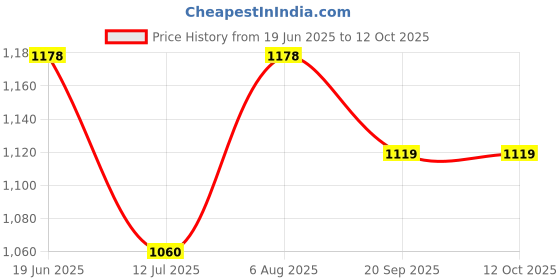 flipkart.com JPRO High Power Binocular with Low Light Vision for Bird Watching Hunting Travel Binoculars Price History Graph from 19 Jun 2025 to 11 Oct 2025