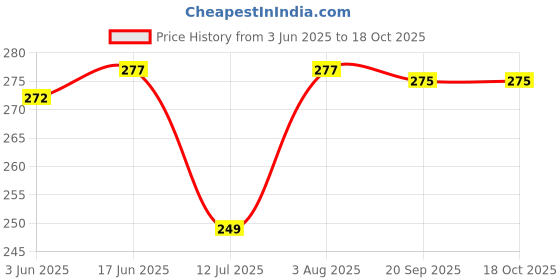 flipkart.com JPRO Leather Press Stud Headphone Case For Apple Airpods Pro 1st Generation Price History Graph from 3 Jun 2025 to 18 Oct 2025