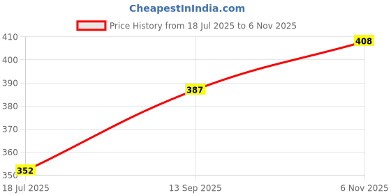flipkart.com JPRO Leather Press Stud Headphone Pouch For Airpods Pro Price History Graph from 18 Jul 2025 to 6 Nov 2025