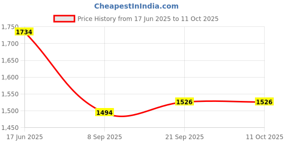 flipkart.com JPRO New 16X52 Advanced Prism Lens Monocular Manual Function Telescope Binocular Monocular Price History Graph from 17 Jun 2025 to 10 Oct 2025