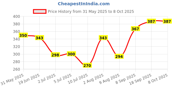 flipkart.com jpro New A 12 Digit Dual Power Basic Calculator for Office Shop and Home FinancialCalculator jpro Price History Graph from 31 May 2025 to 7 Oct 2025
