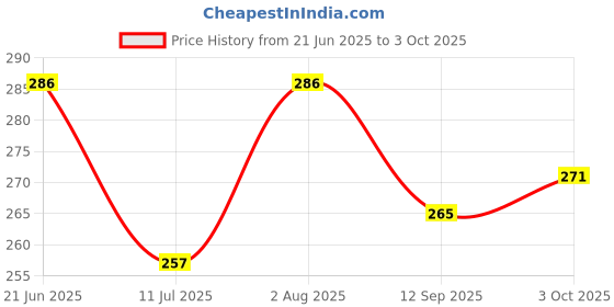 flipkart.com jpro Orange WTC 12 Digit Commercial Calculator with solar Charging System FinancialCalculator jpro Price History Graph from 21 Jun 2025 to 3 Oct 2025