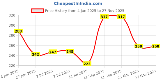 flipkart.com jpro Purple WTC 12 Digit Commercial Calculator with solar Charging System FinancialCalculator jpro Price History Graph from 4 Jun 2025 to 27 Nov 2025