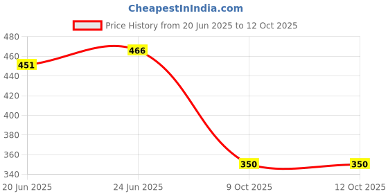 flipkart.com jpro Super Latest All in 1 LED Flashlight with Glass Breaker, Cutter & Power Bank Torch jpro Price History Graph from 20 Jun 2025 to 12 Oct 2025