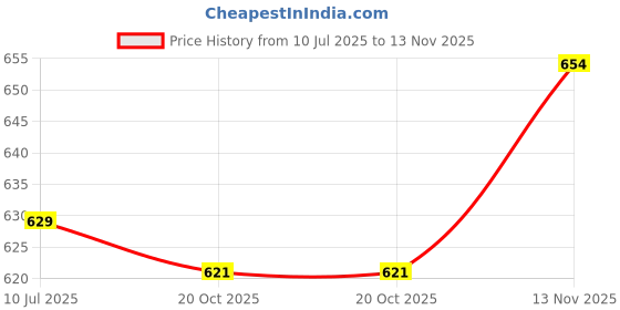 flipkart.com JPRO Upgraded Rechargeable Women’s Shaving Trimmer Machine Grooming Kit 45 minRuntime 0 Length Settings Price History Graph from 10 Jul 2025 to 13 Nov 2025