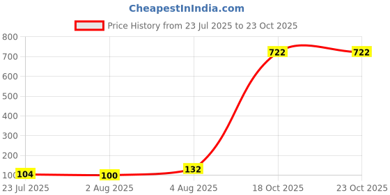 flipkart.com JPRS Best Quality Screen Cleaning Gel Screen Cleaner - 100ML- 1 PACK for Computers, Gaming, Laptops, Mobiles for Gaming, Computers, Laptops, Mobiles for Mobiles Price History Graph from 23 Jul 2025 to 23 Oct 2025