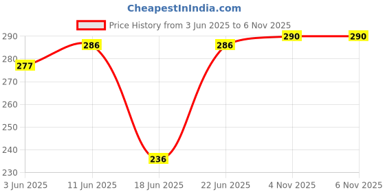 flipkart.com JPRS Gorilla Tripod for Mobile Phone with Holder or Mobile, Flexible Gorilla Stand with Ball Head for Heavy Cameras Tripod Price History Graph from 3 Jun 2025 to 6 Nov 2025