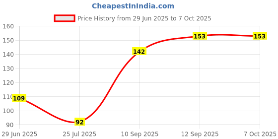 flipkart.com JPRS Screen Cleaning Gel Kit For Laptop ,Led Tv,Lcd ,Tablet , Mobile ,Camera ,Mobile Phone 200ML-1 PACK for Laptops, Computers, Mobiles Price History Graph from 29 Jun 2025 to 7 Oct 2025