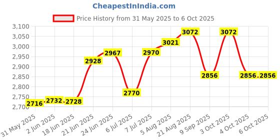 flipkart.com jps Automatic Urinal Flush Sensor Set for toilets with Dual Power Supply Mode Flush Tank Lever jps Price History Graph from 31 May 2025 to 6 Oct 2025