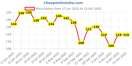flipkart.com jps enterprises JPS Shri Premanand Govind Sharan Ji Maharaj Photo Frame Fine Art Print jps enterprises Price History Graph from 17 Jun 2025 to 13 Oct 2025