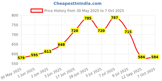 flipkart.com jps Rain Shower Head,Square,Replacement,No Rust,Hard Water Filter (8x8 inch) Fixed Mount jps Price History Graph from 30 May 2025 to 5 Oct 2025