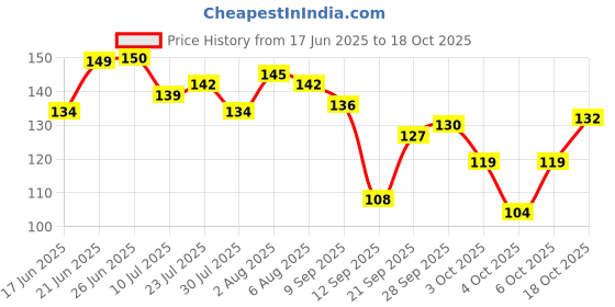 flipkart.com jps enterprises JPS Shri Premanand Govind Sharan Ji Maharaj Photo Frame Fine Art Print jps enterprises Price History Graph from 17 Jun 2025 to 18 Oct 2025