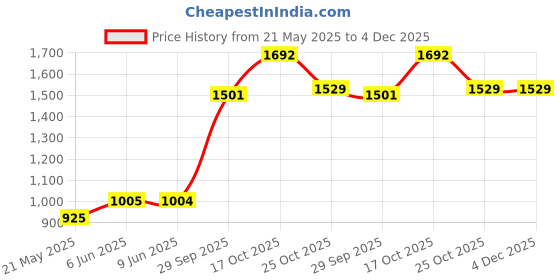 flipkart.com sri jagdamba pearls JPSEP-16-064-5 S 999 5 g Silver Coin sri jagdamba pearls Price History Graph from 21 May 2025 to 3 Dec 2025