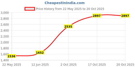 flipkart.com sri jagdamba pearls JPSEP-18-347-10 S 999 10 g Silver Coin sri jagdamba pearls Price History Graph from 22 May 2025 to 20 Oct 2025